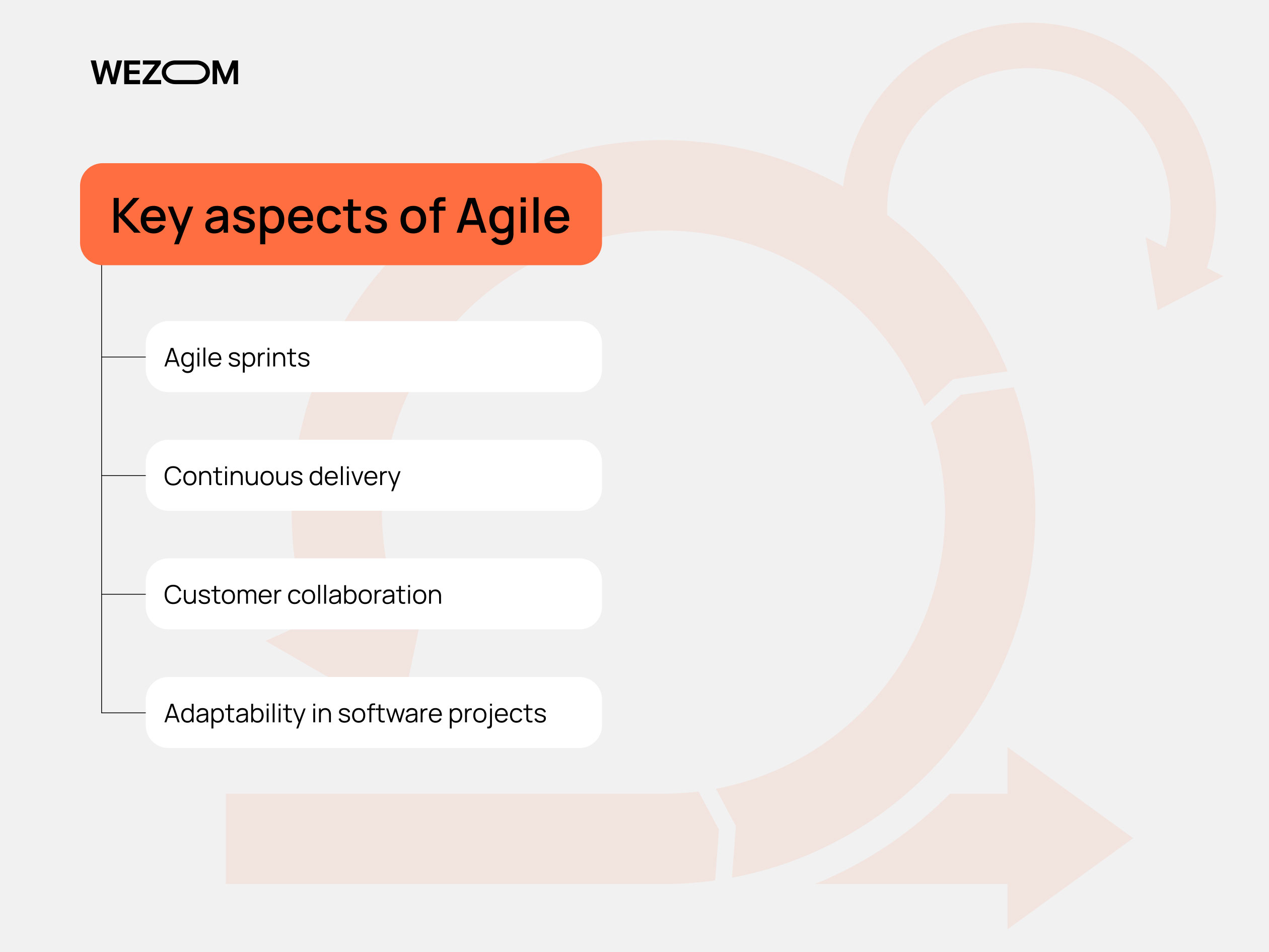 Key aspects of Agile development process highlighting sprints, continuous delivery, customer collaboration, and adaptability in agile vs traditional development.